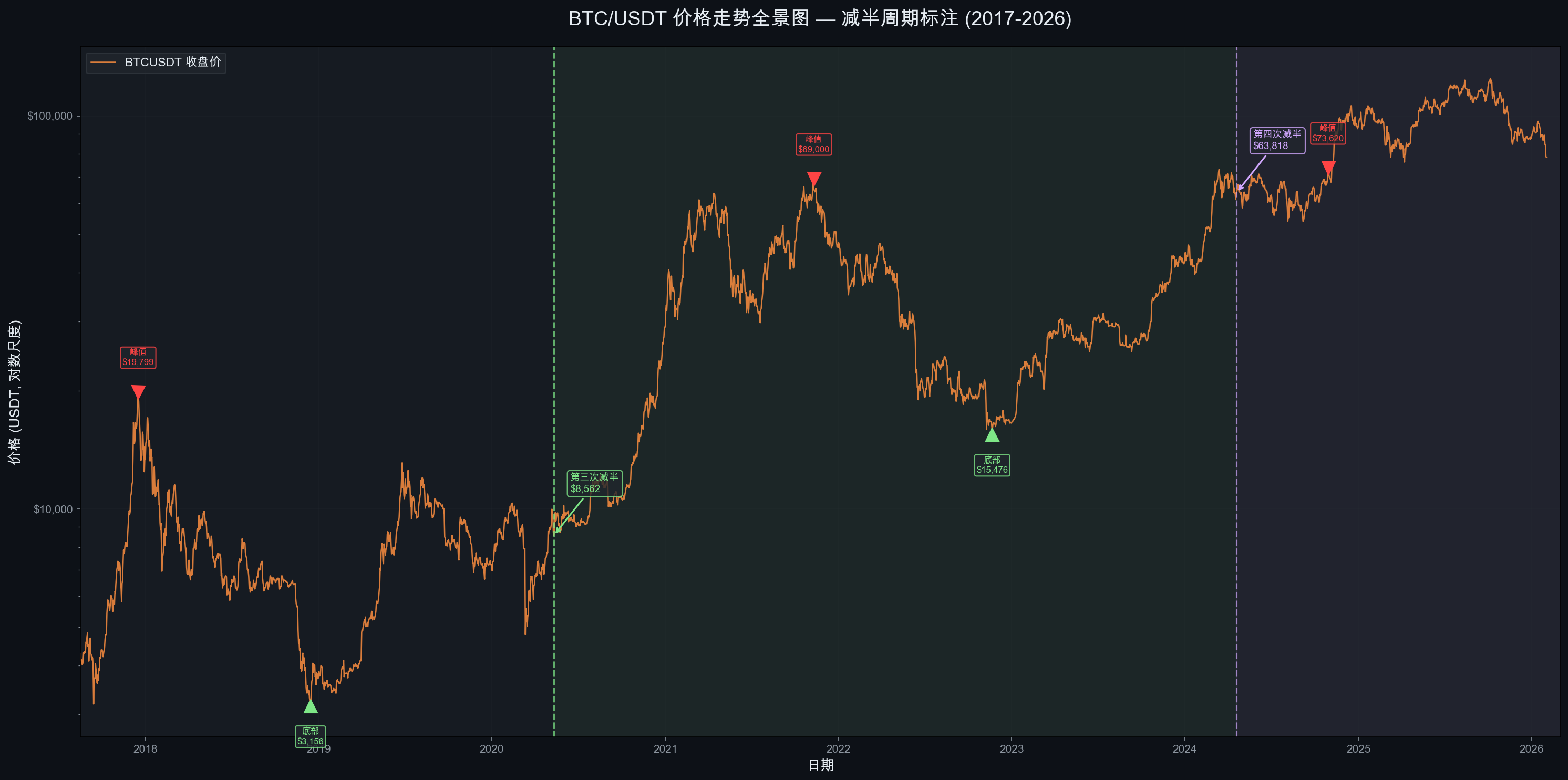 BTC价格走势全景图
