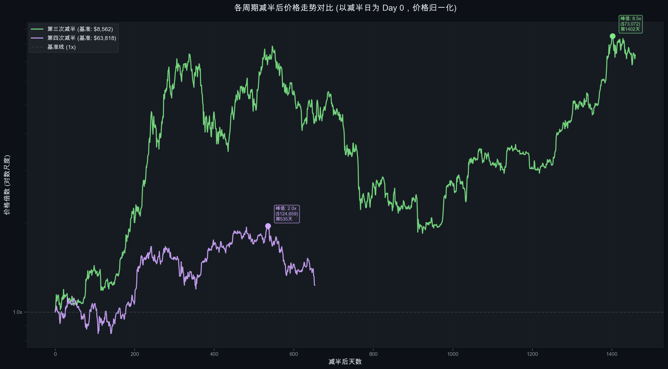 减半后价格走势对比