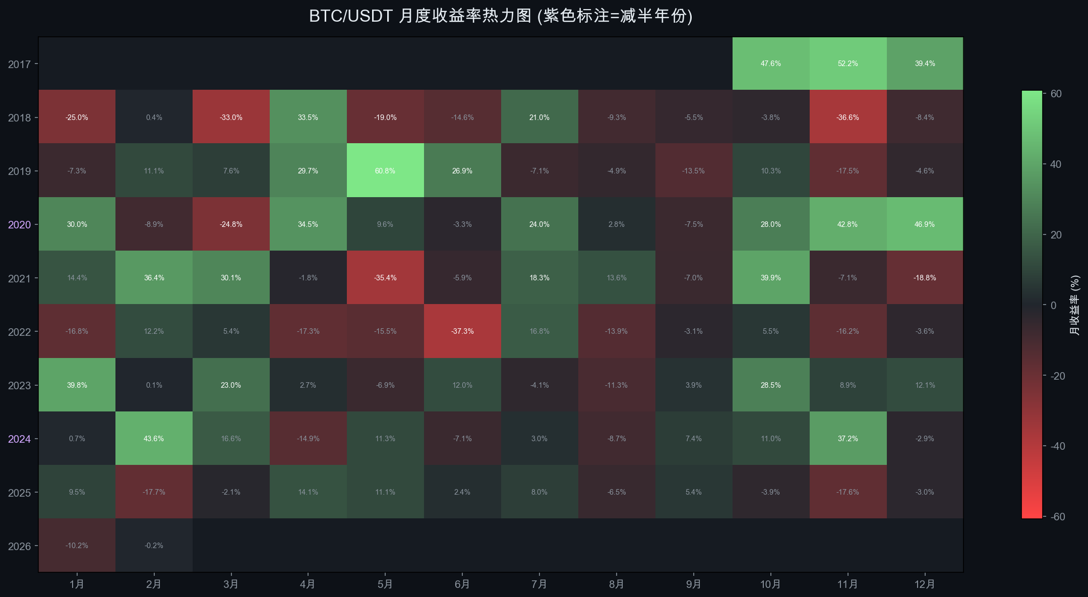 月度收益率热力图