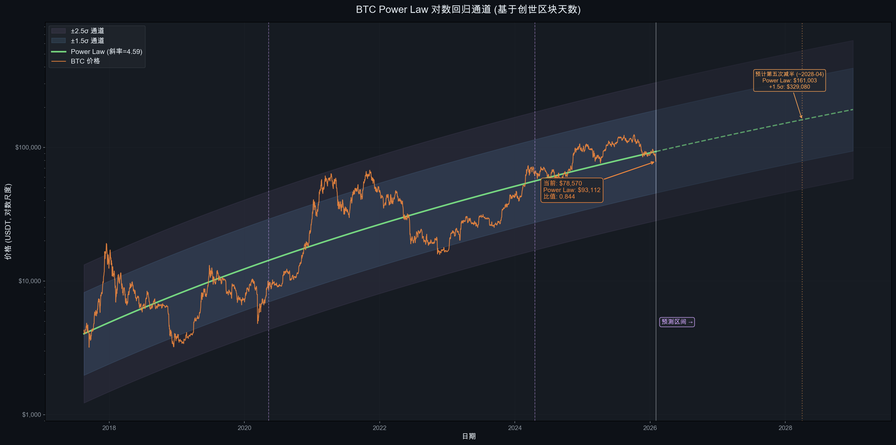 Power Law 对数回归