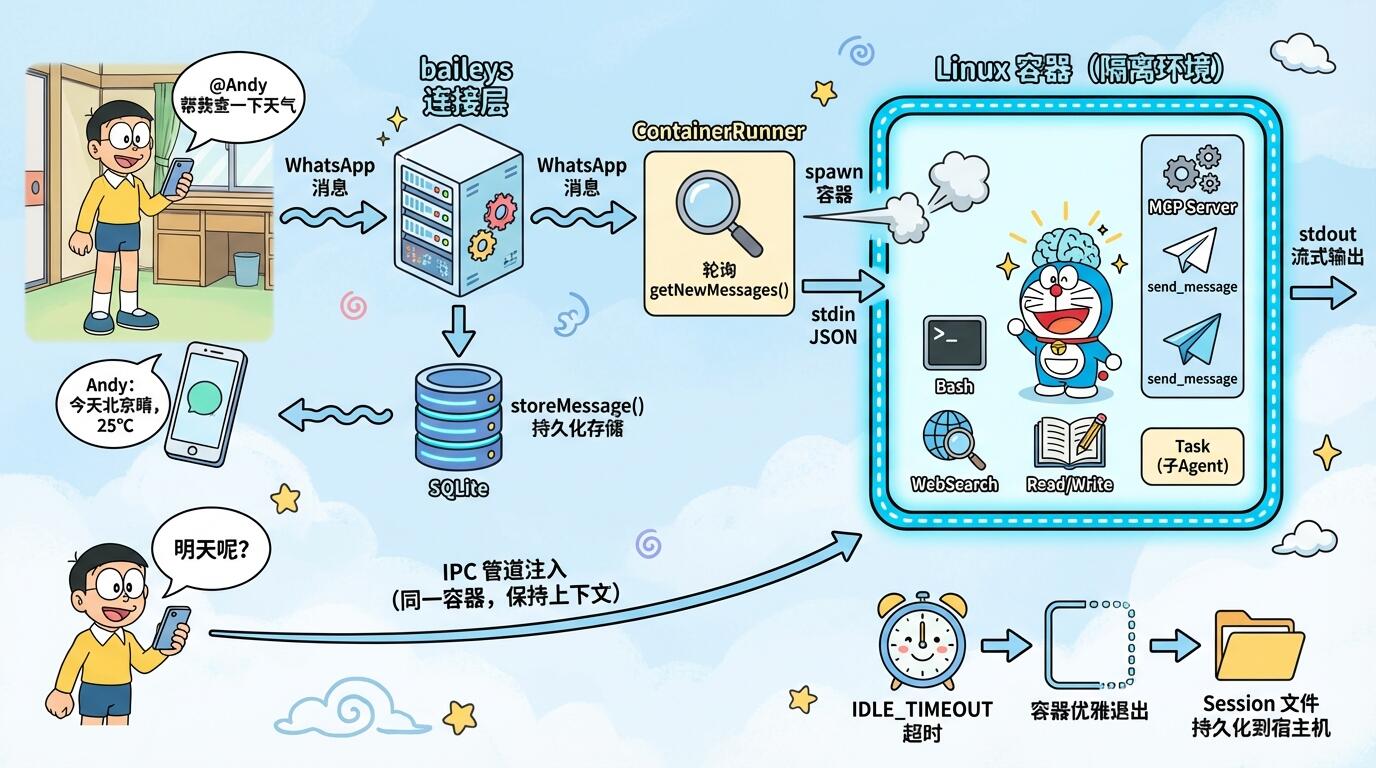 NanoClaw 消息流转图
