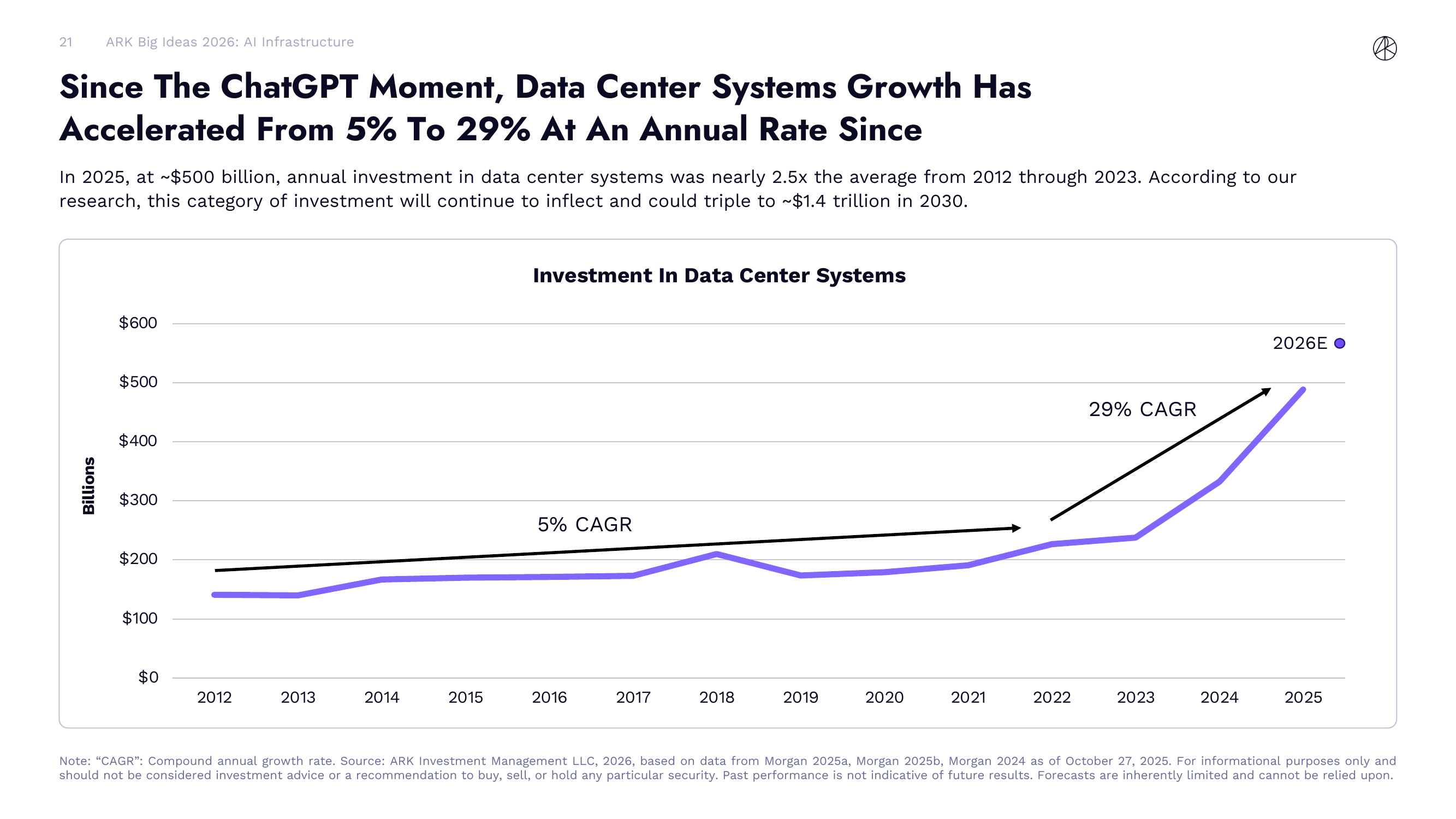 数据中心投资增长趋势