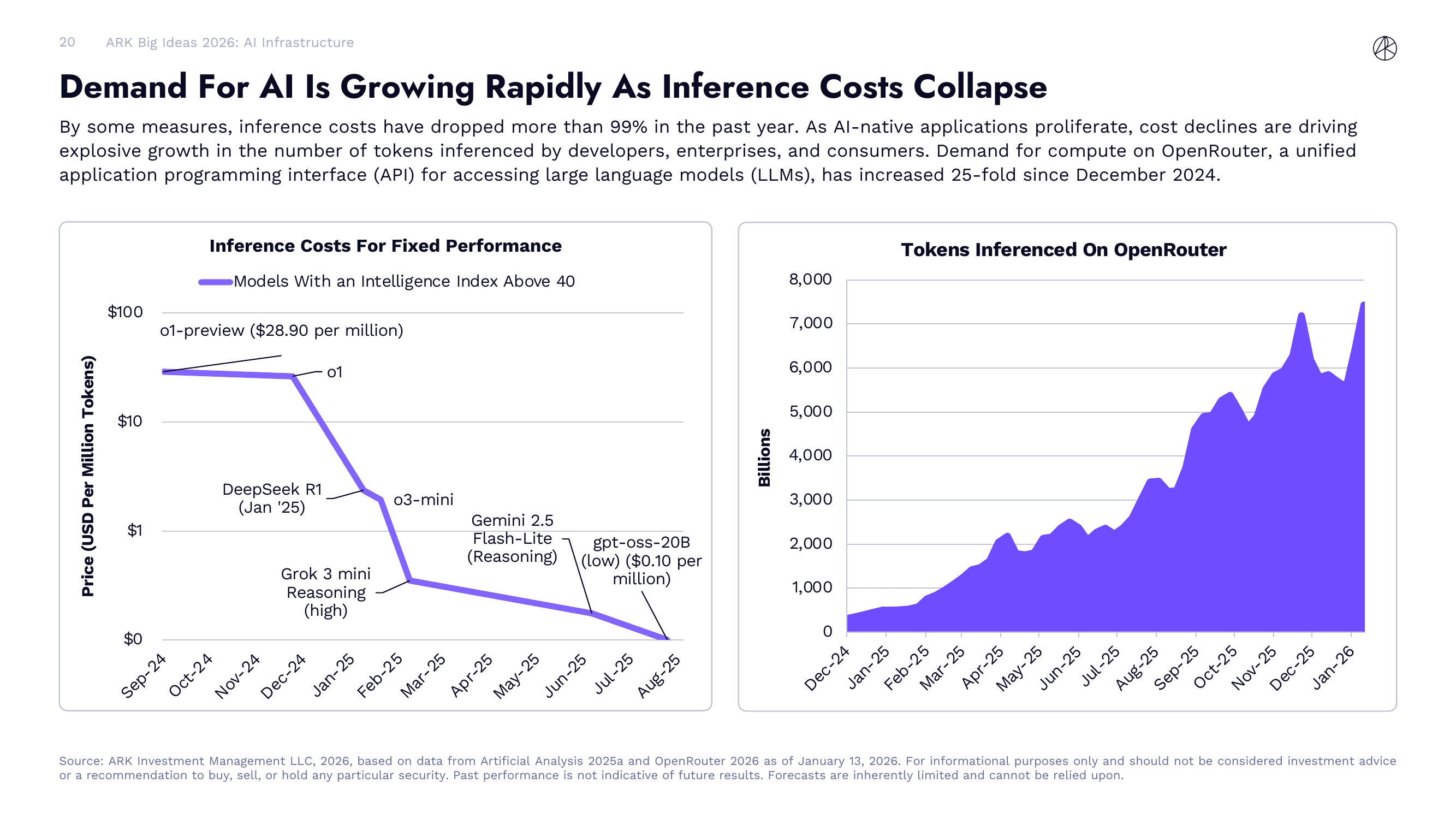 AI 推理成本下降与需求增长