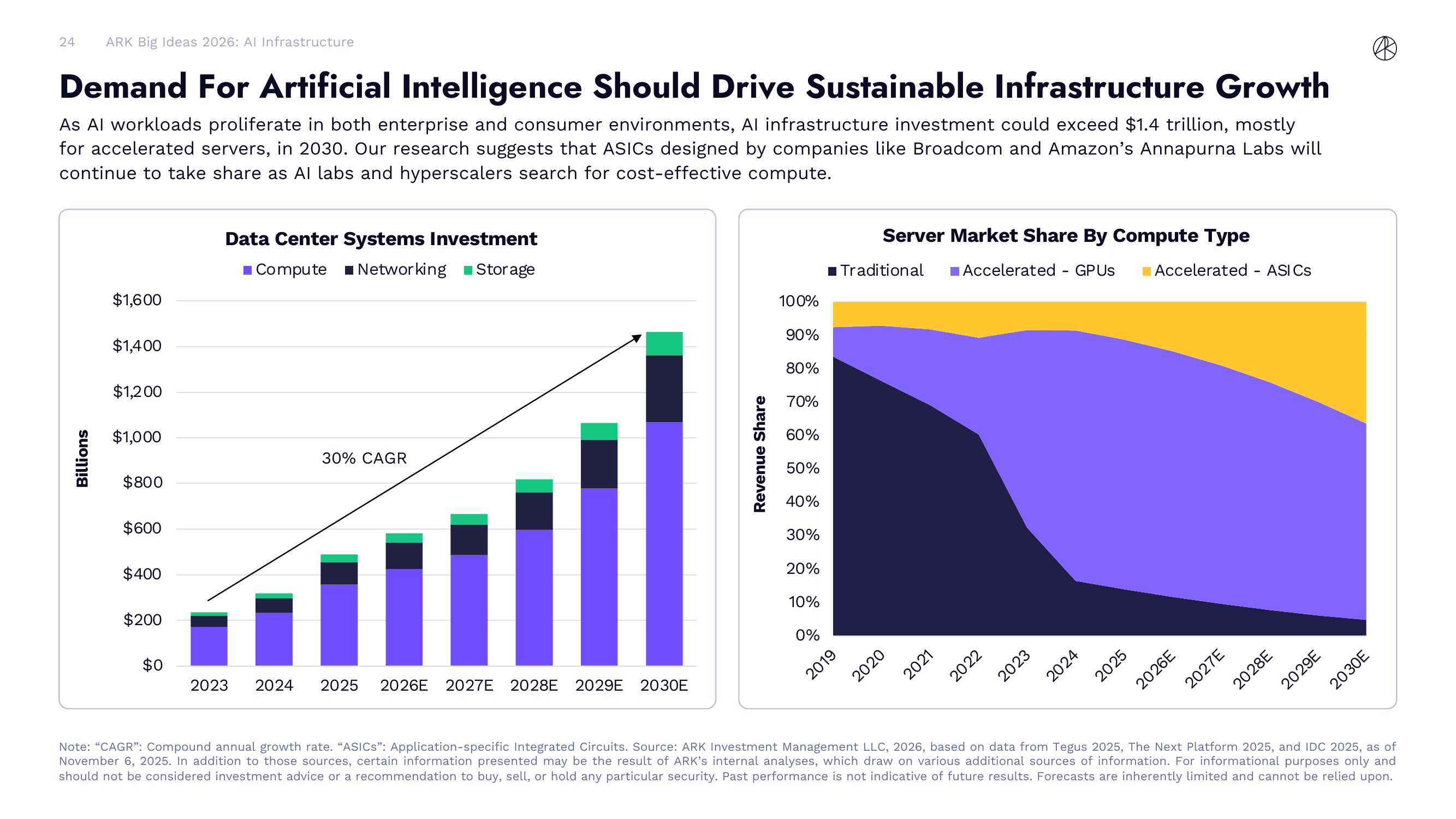 科技资本支出与估值对比