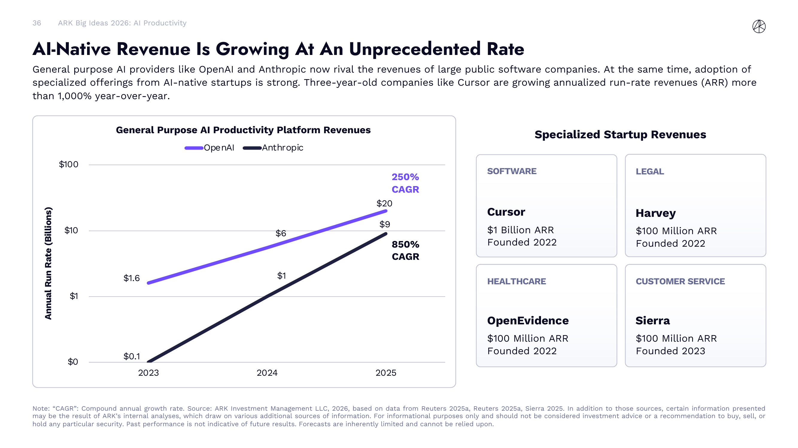 AI 原生公司收入增长
