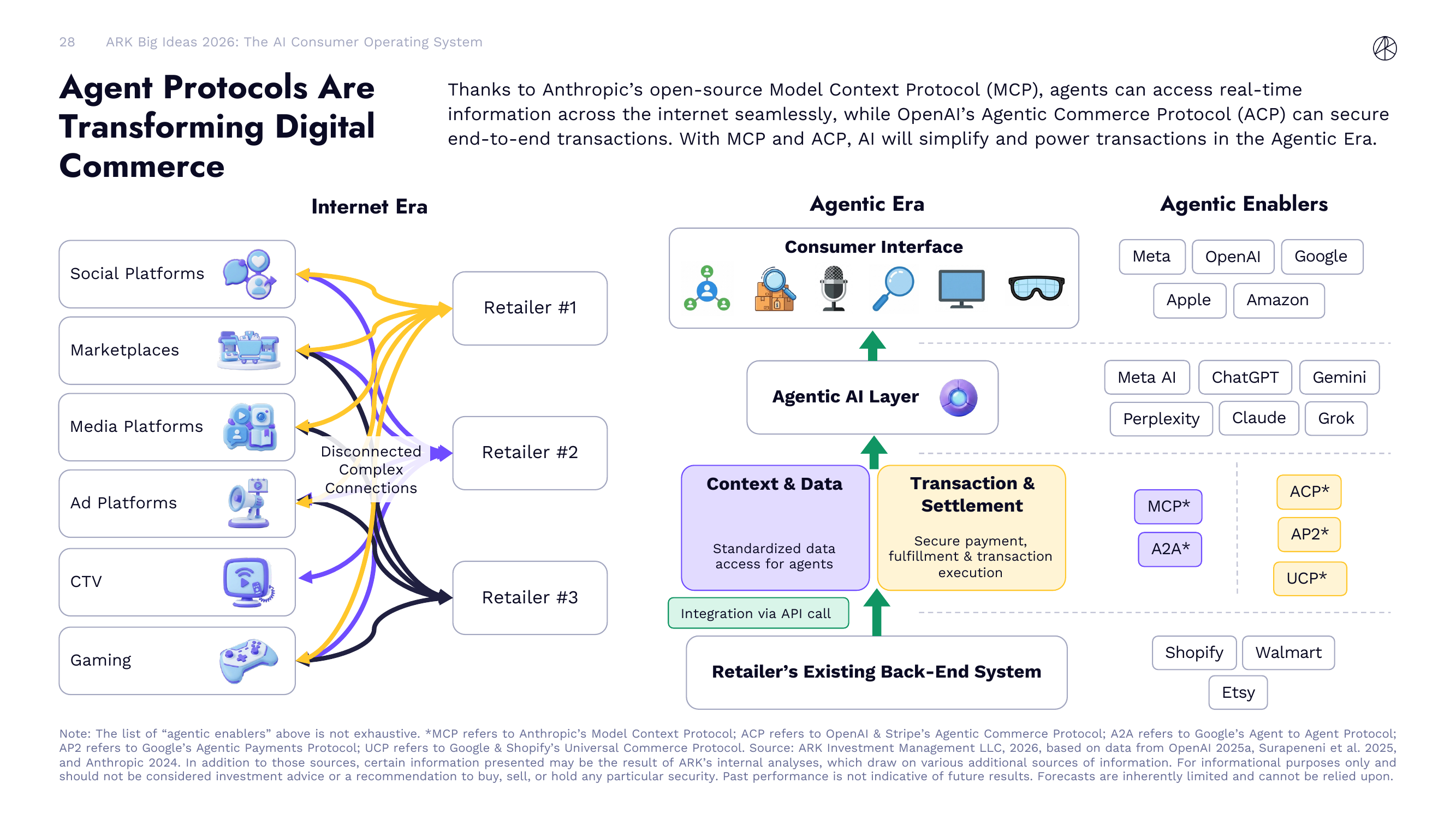 Agent 协议与数字商业架构