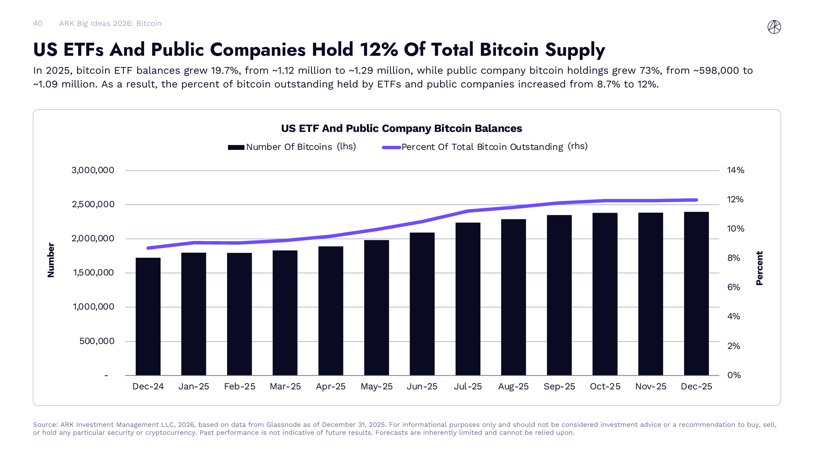 US ETFs And Public Companies Hold 12% Of Total Bitcoin Supply