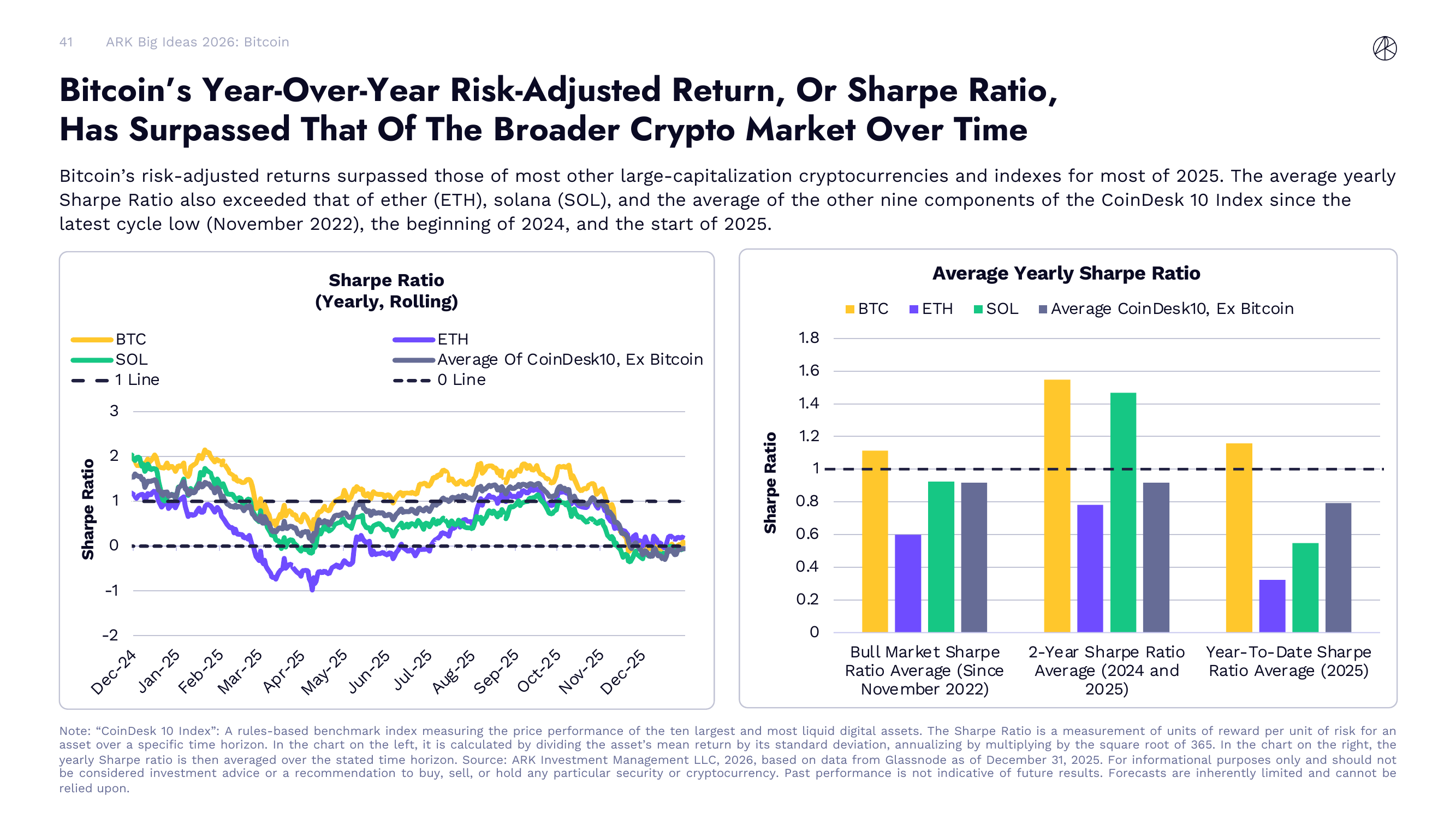 Bitcoin Sharpe Ratio