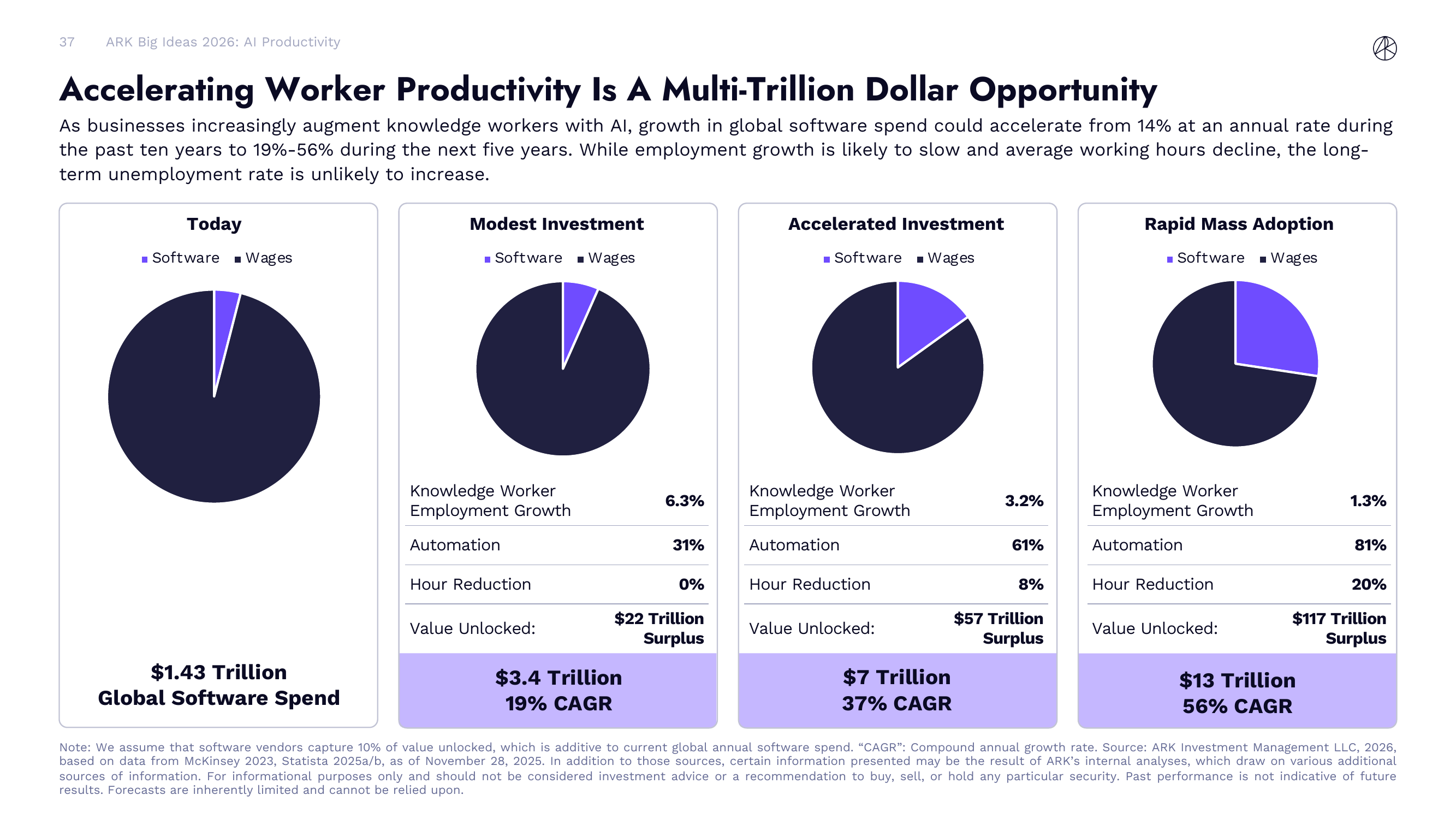 AI 对劳动生产率的影响预测