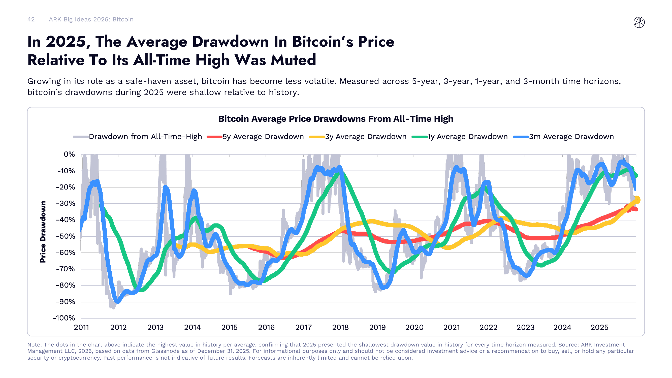 Bitcoin Average Price Drawdowns From All-Time High
