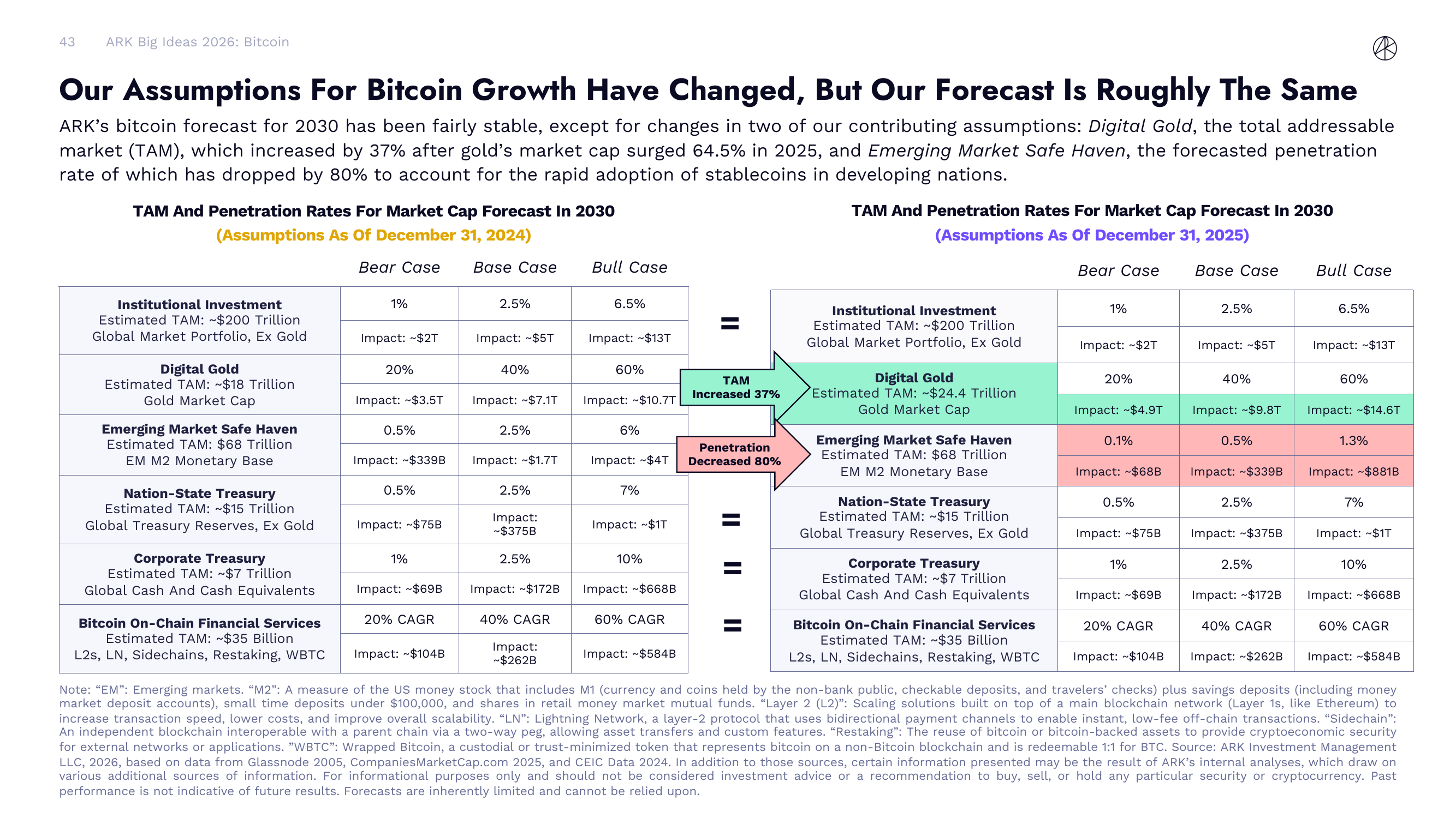 Bitcoin Forecast Assumptions