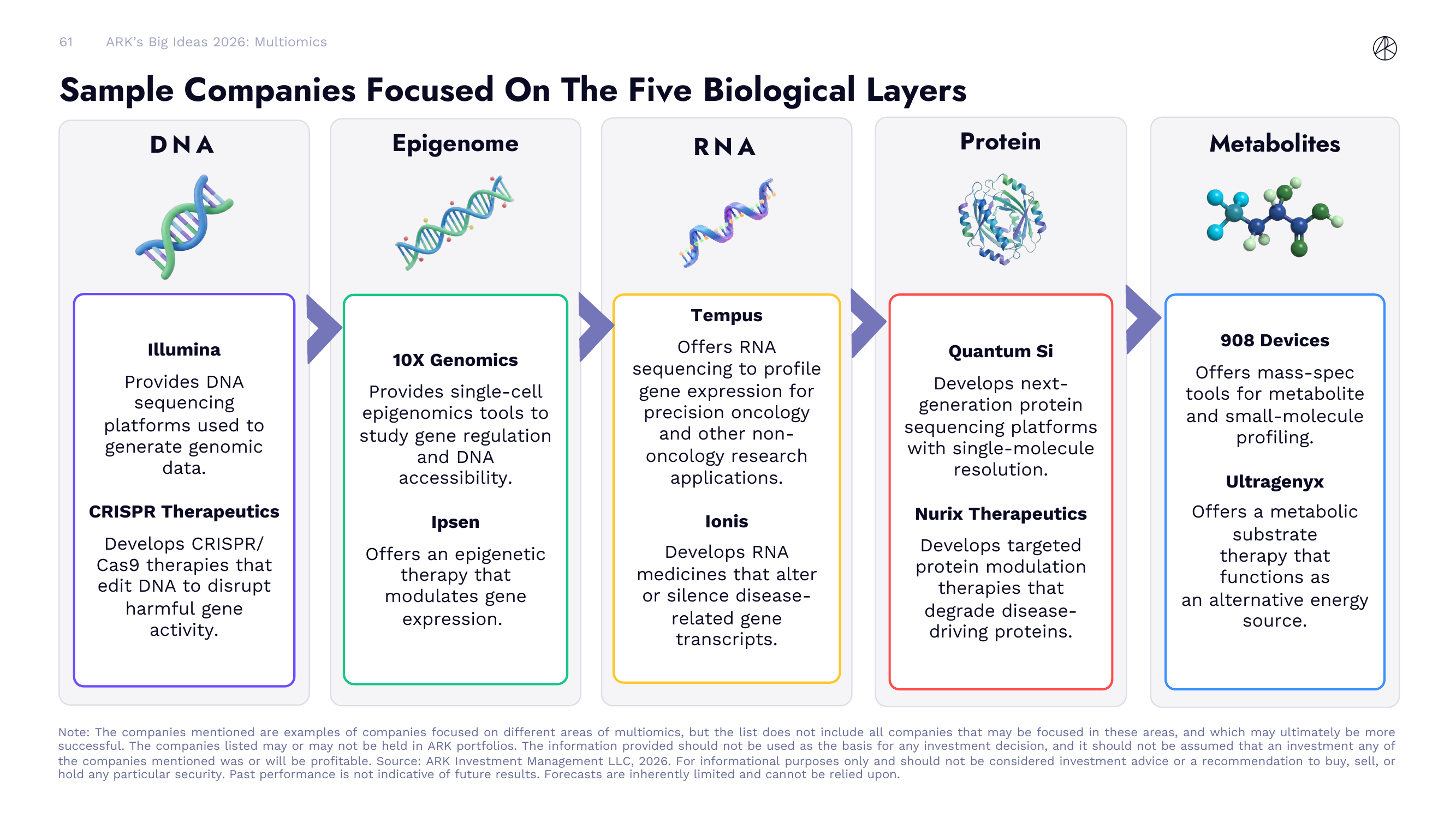 Sample Companies Focused On The Five Biological Layers