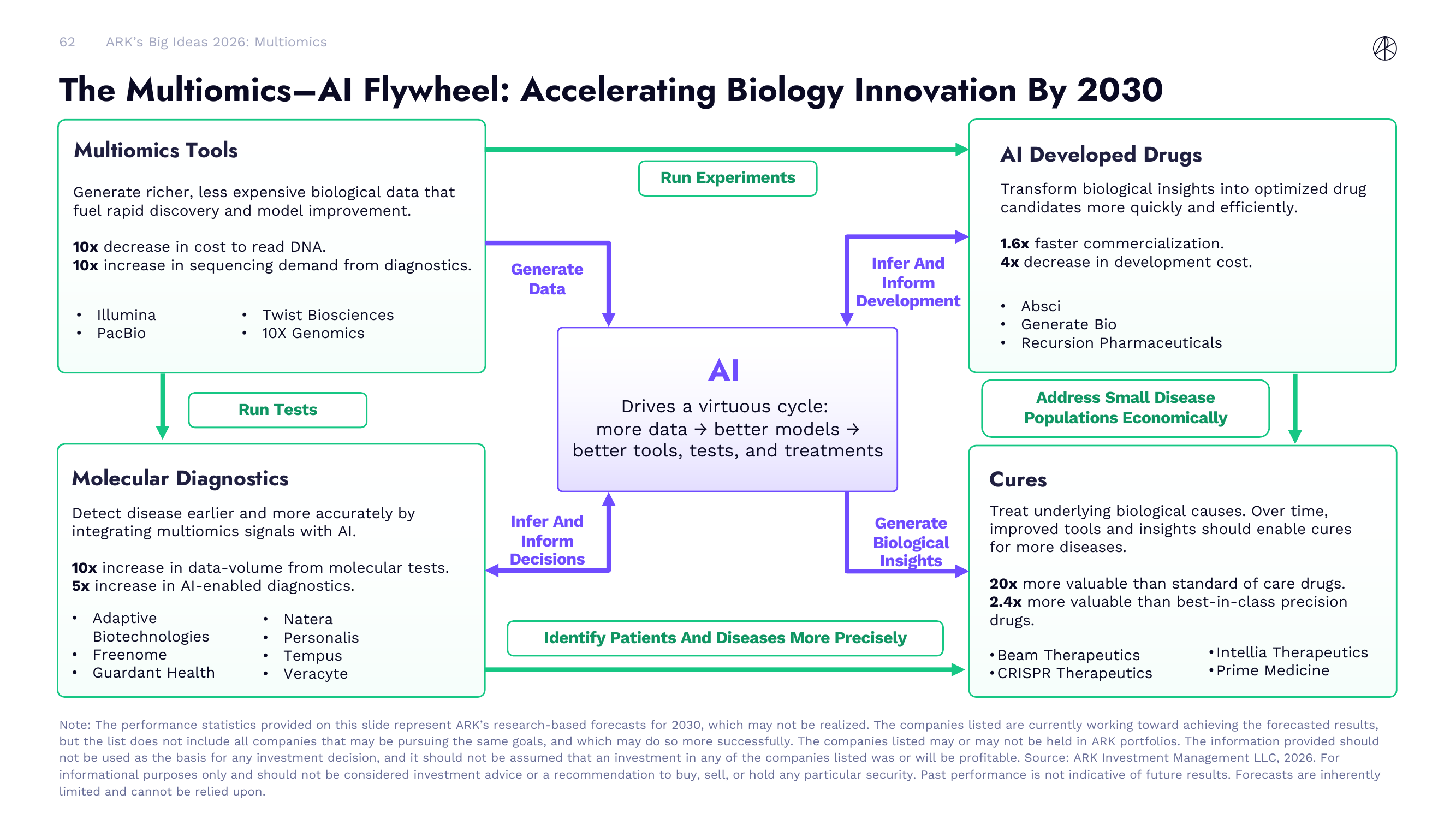 The Multiomics-AI Flywheel: Accelerating Biology Innovation By 2030