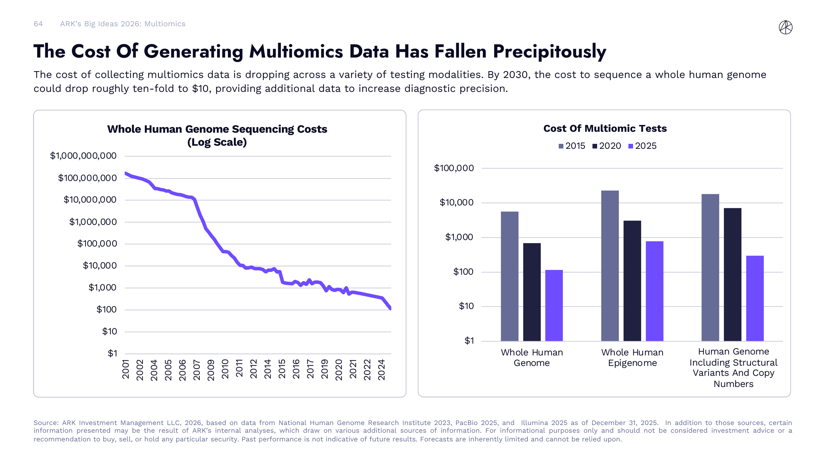 The Cost Of Generating Multiomics Data Has Fallen Precipitously