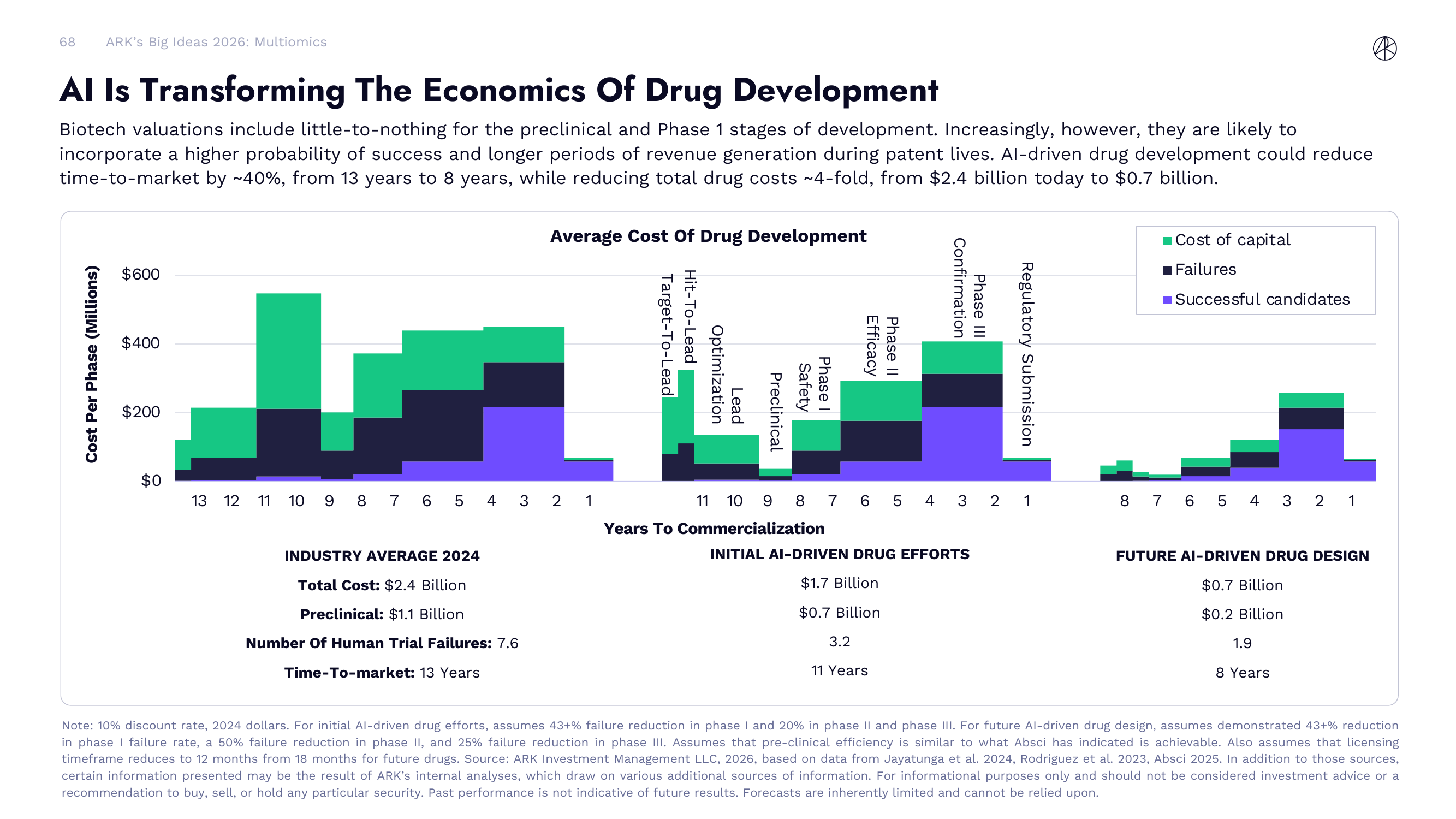 AI Is Transforming The Economics Of Drug Development