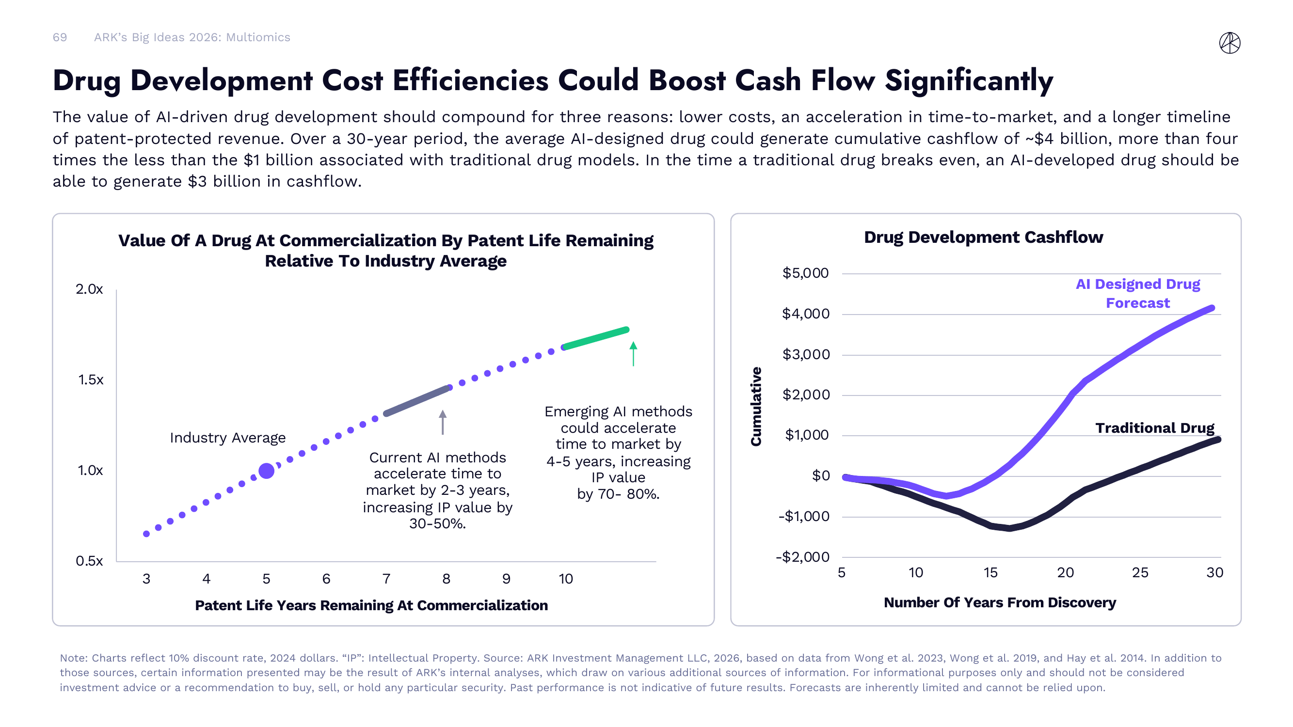 Drug Development Cost Efficiencies Could Boost Cash Flow Significantly