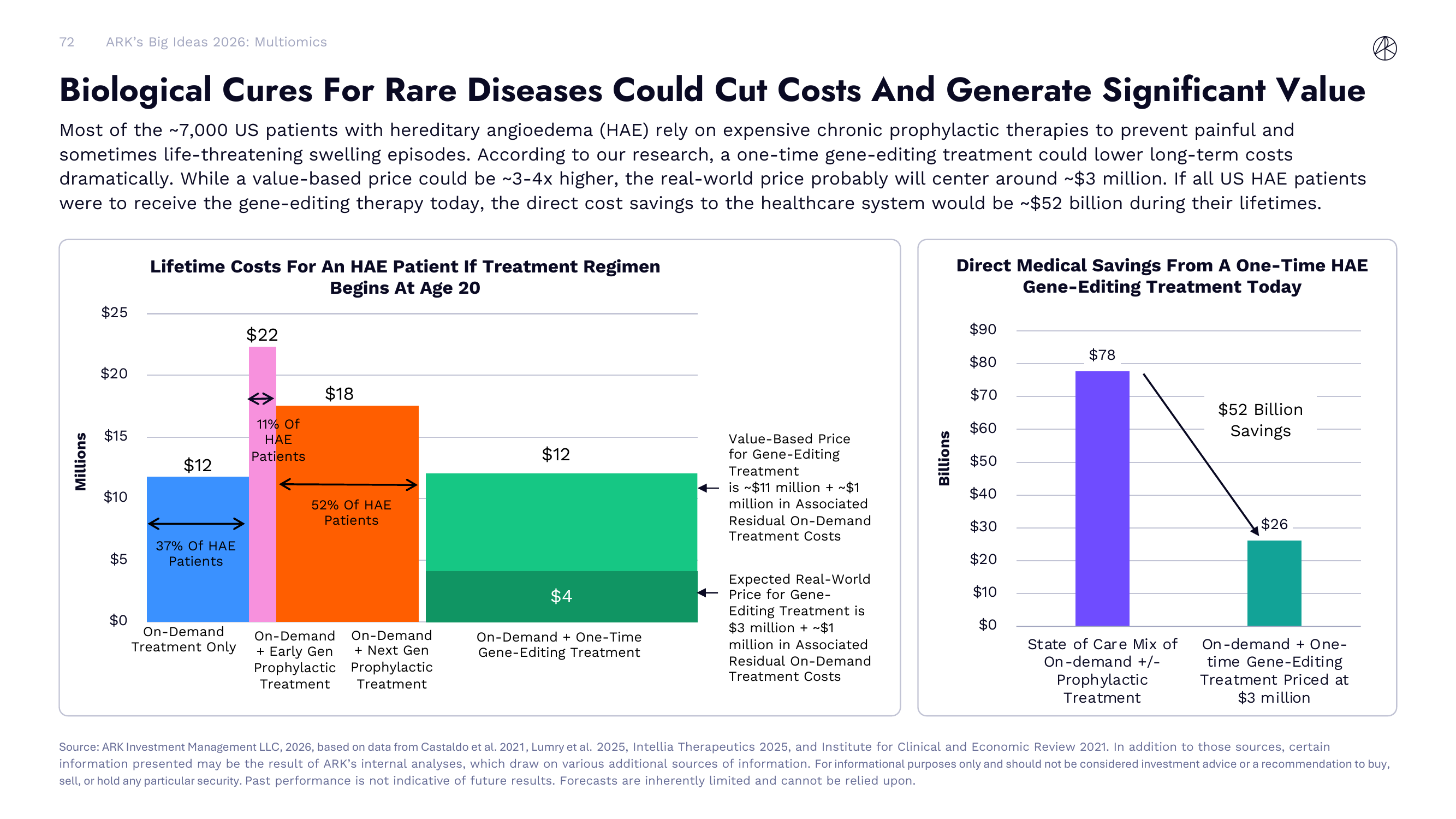 Biological Cures For Rare Diseases Could Cut Costs And Generate Significant Value