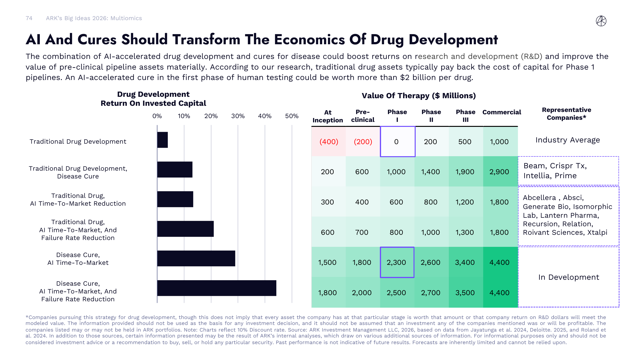 AI And Cures Should Transform The Economics Of Drug Development