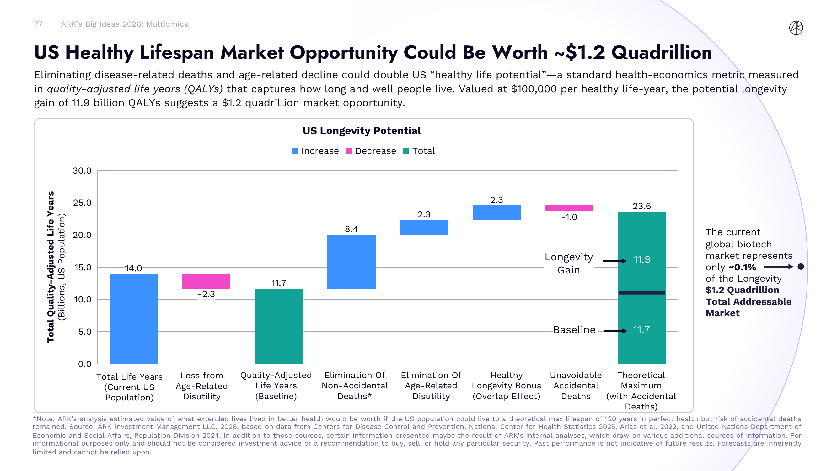US Healthy Lifespan Market Opportunity Could Be Worth ~$1.2 Quadrillion