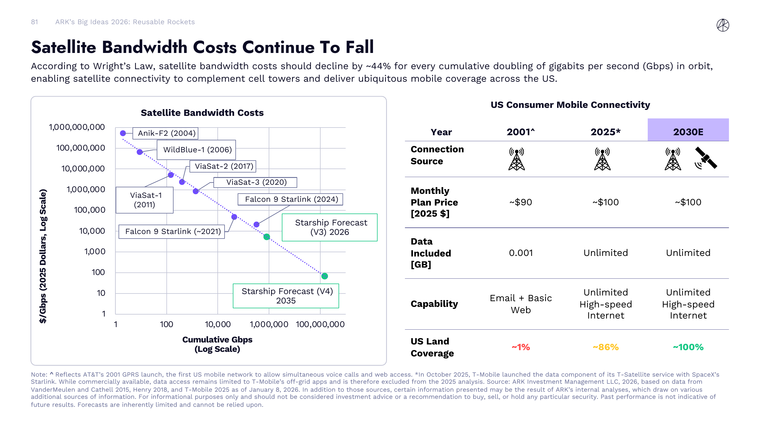 Satellite Bandwidth Costs Continue To Fall