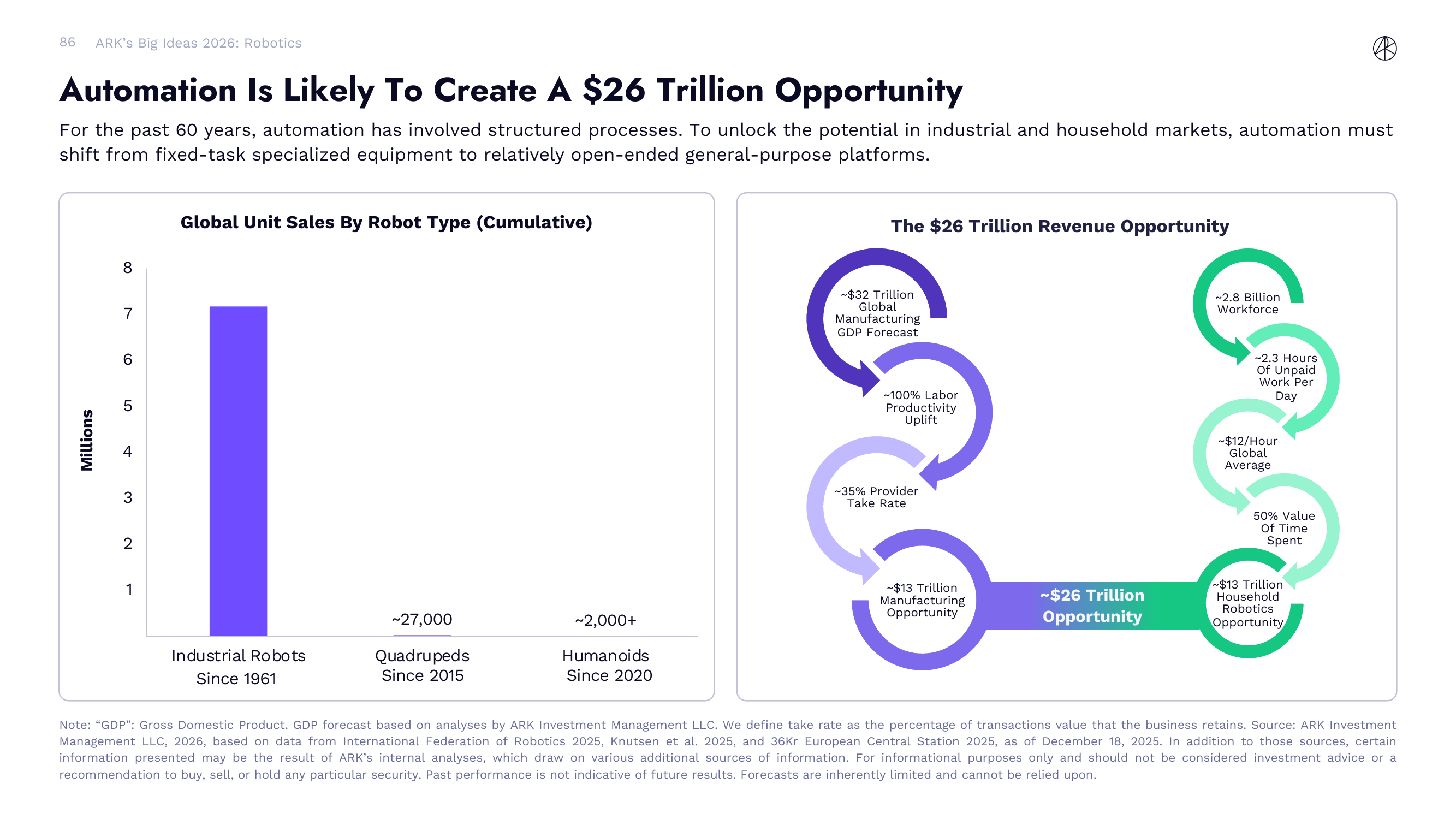Automation Is Likely To Create A $26 Trillion Opportunity