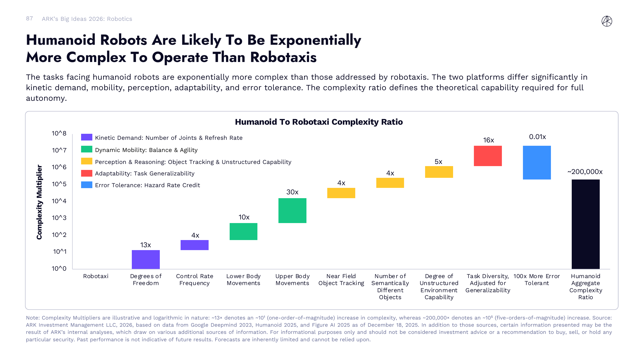 Humanoid Robots Are Exponentially More Complex Than Robotaxis
