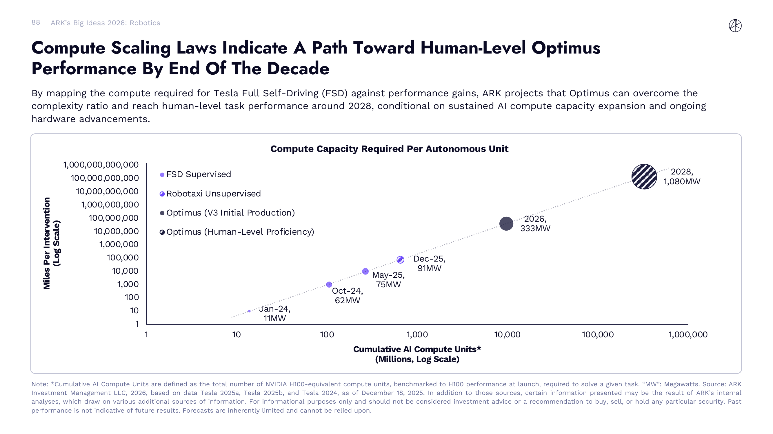 Compute Scaling Laws Indicate A Path Toward Human-Level Optimus