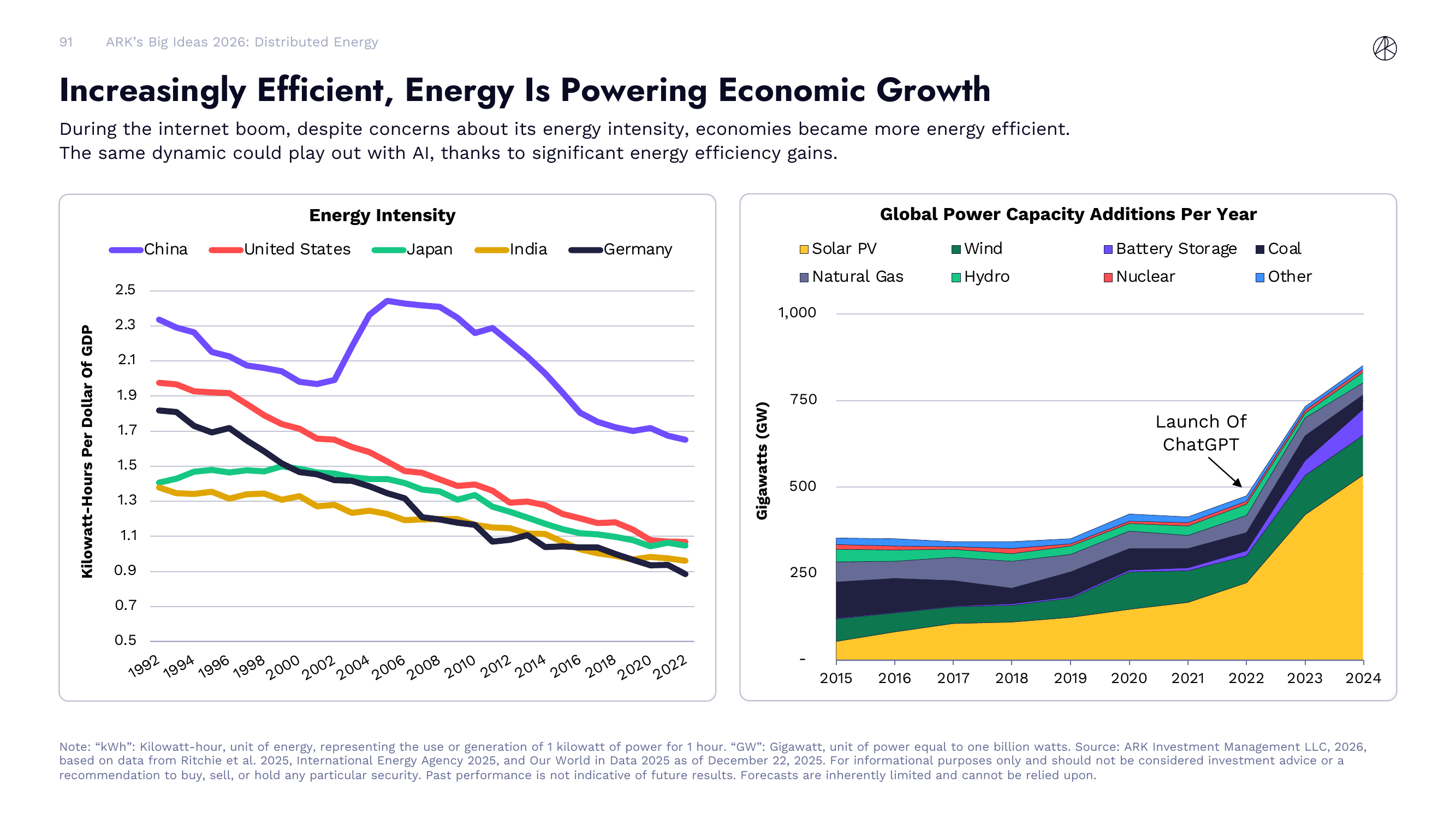 Energy Is Powering Economic Growth