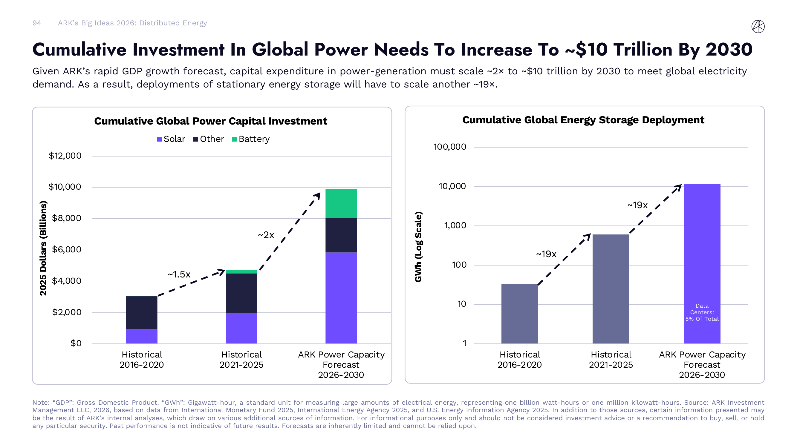 Cumulative Investment In Global Power Needs To Increase To ~$10 Trillion By 2030