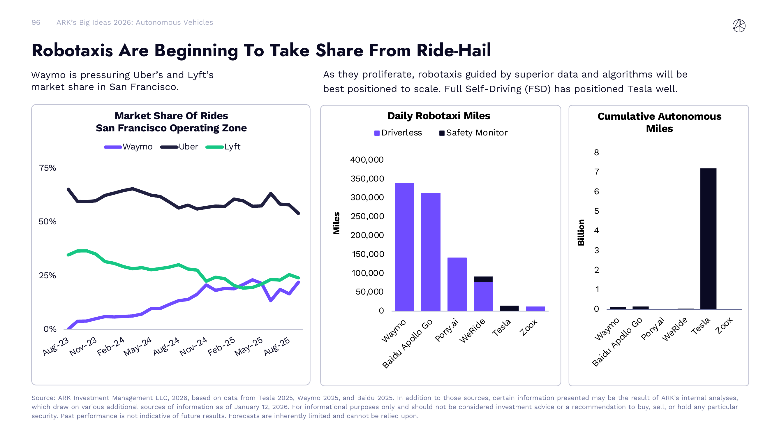 Robotaxis Are Beginning To Take Share From Ride-Hail