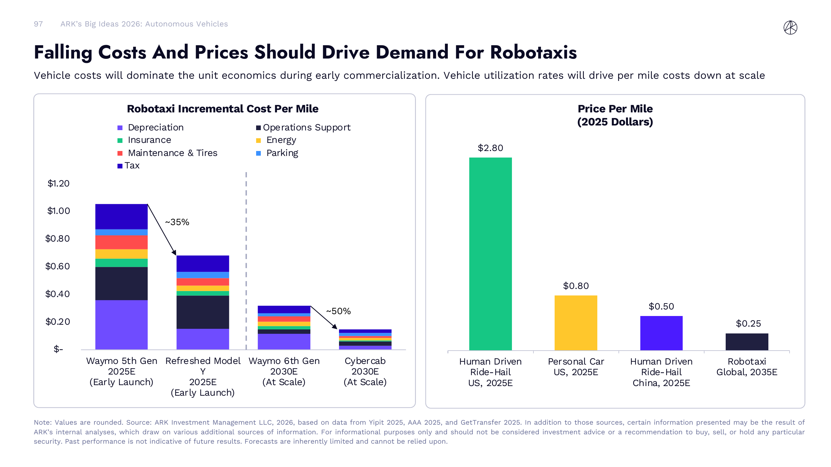 Falling Costs And Prices Should Drive Demand