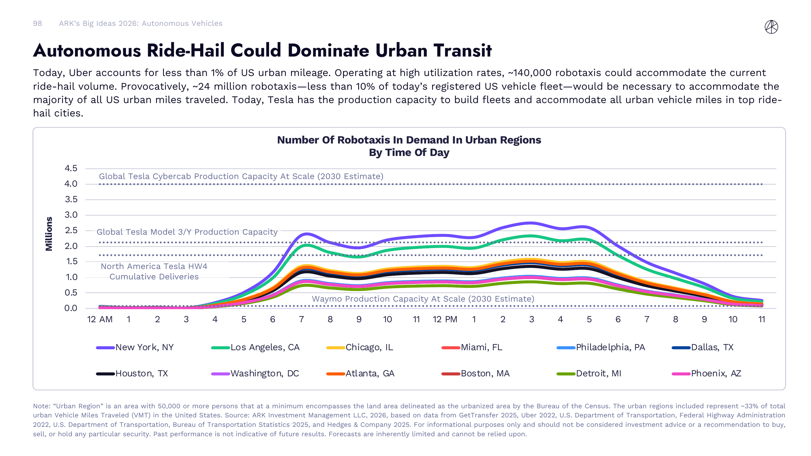 Autonomous Ride-Hail Could Dominate Urban Transit