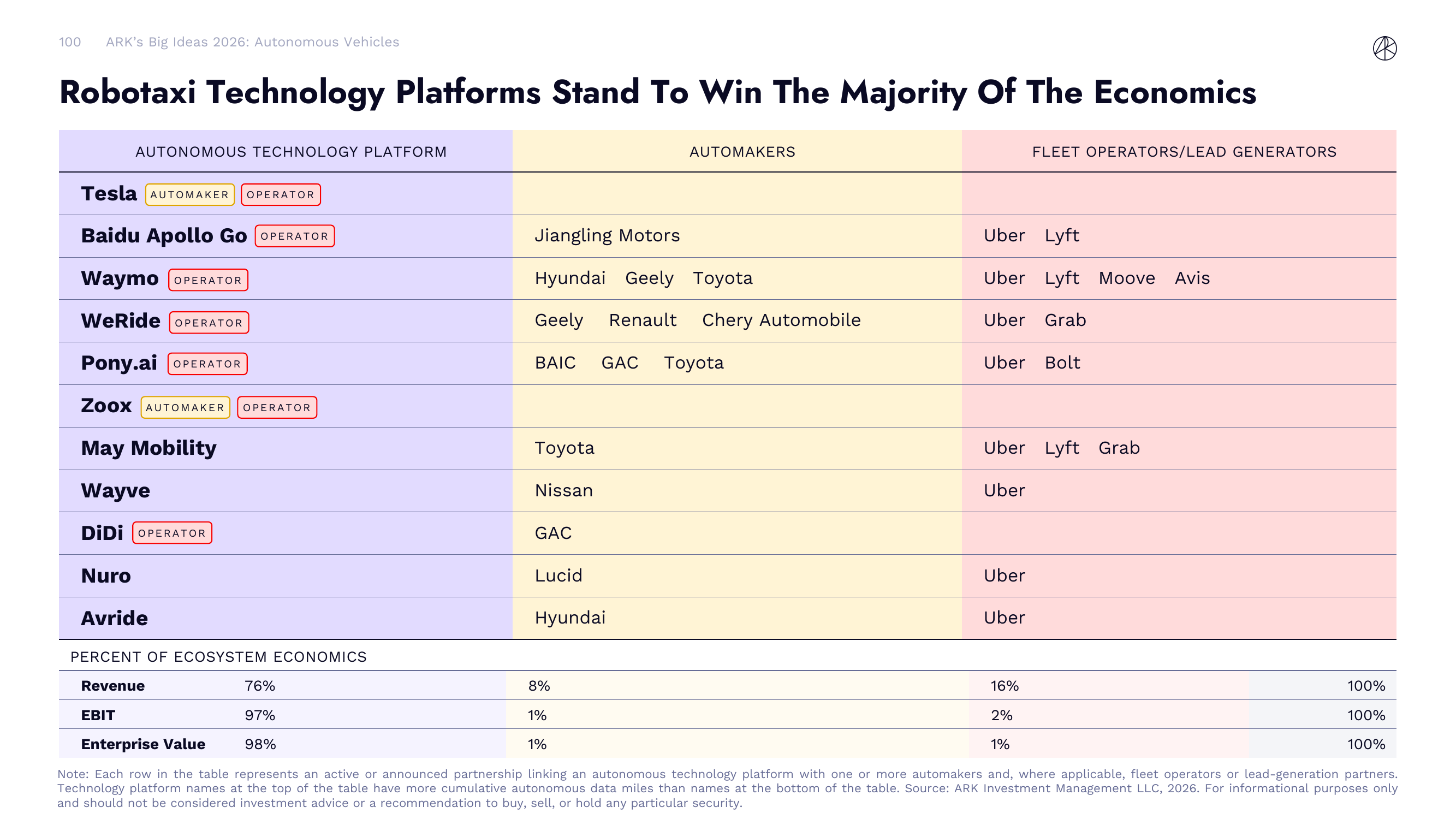 Robotaxi Technology Platforms Stand To Win The Majority