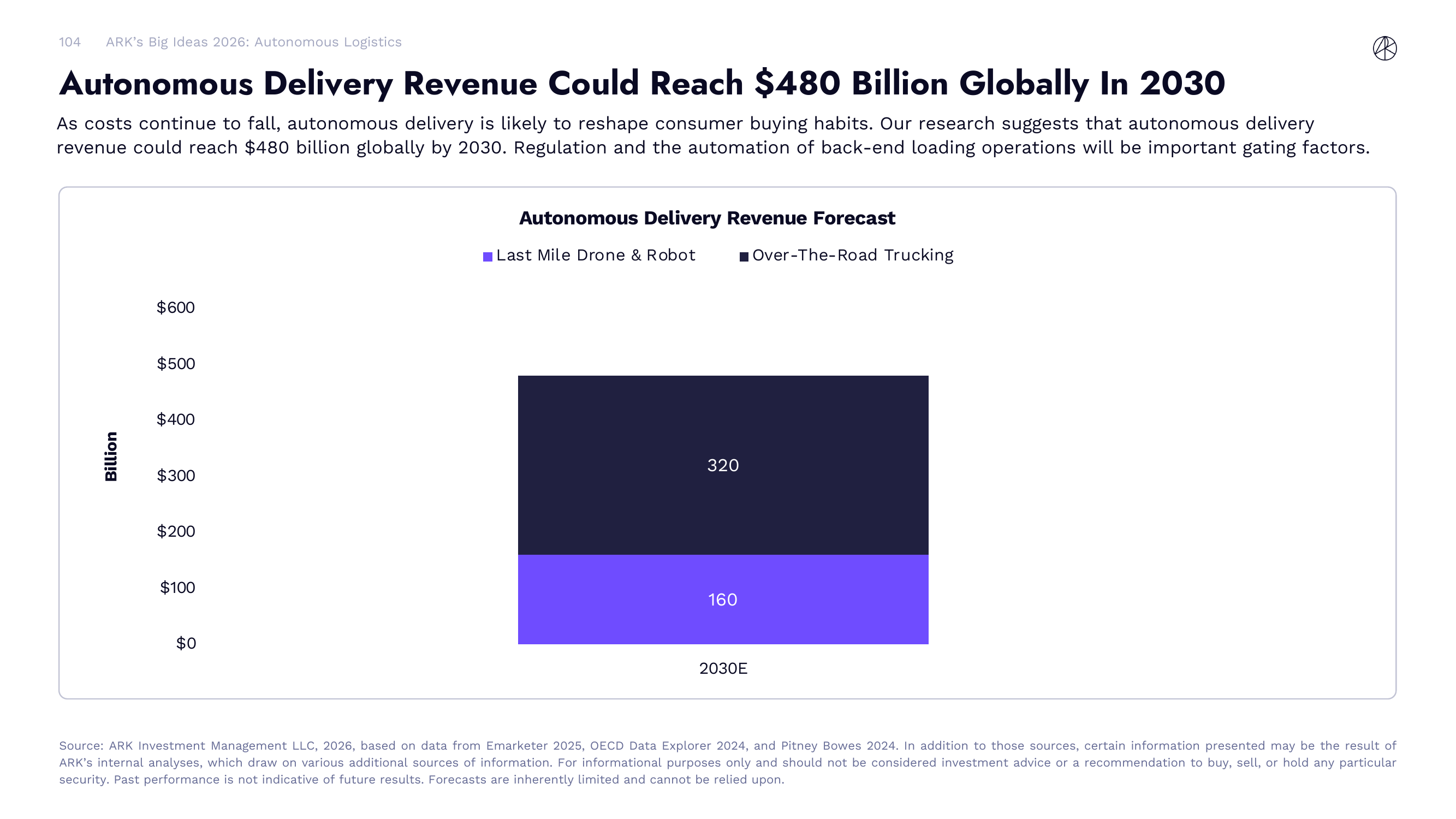 Autonomous Delivery Revenue Could Reach $480 Billion Globally In 2030