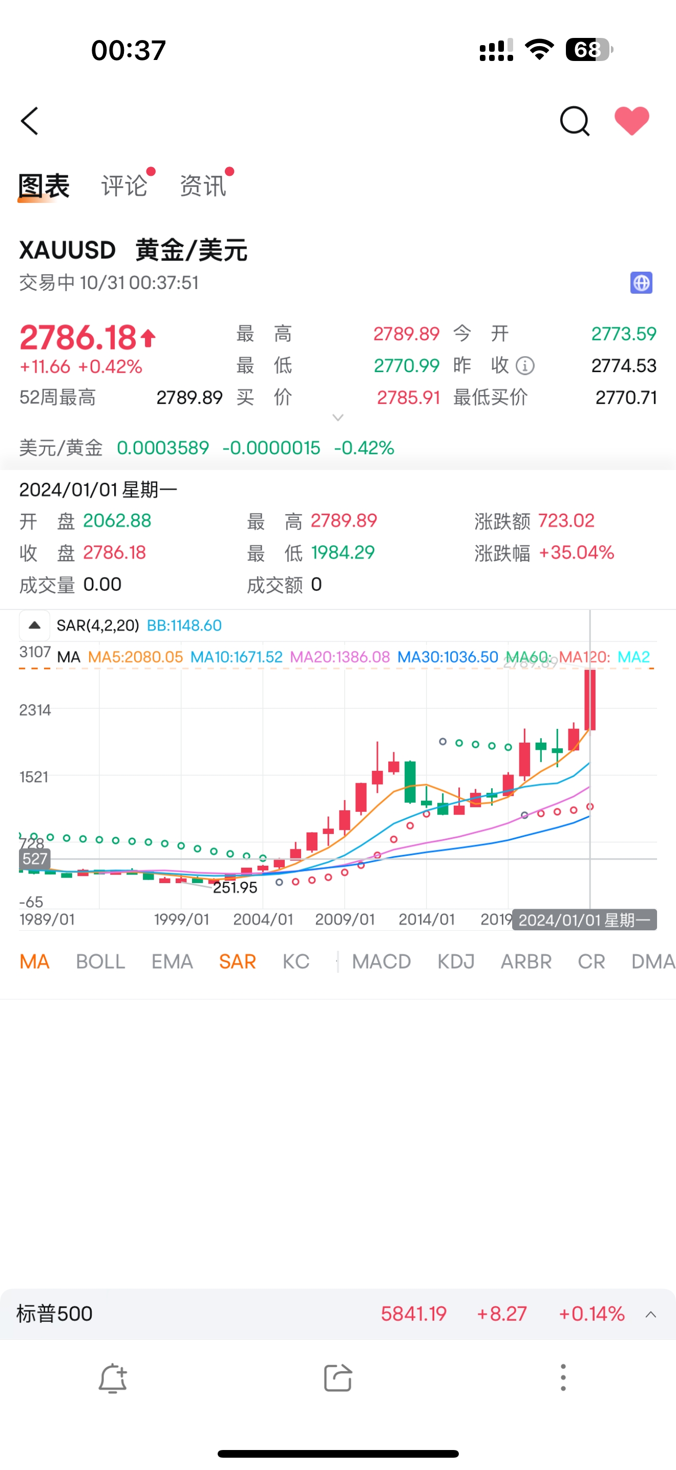 XAUUSD历史价格走势